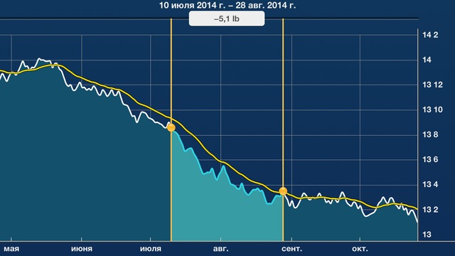 5 лучших мобильных приложений для снижения веса. Изображение номер 13
