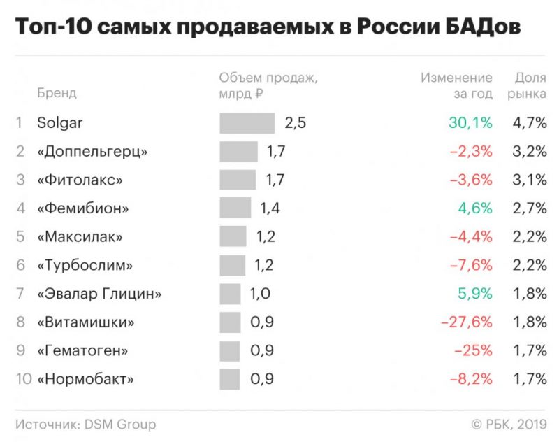 Цифра дня: сколько денег потратили россияне на БАД в прошлом году. Изображение номер 1