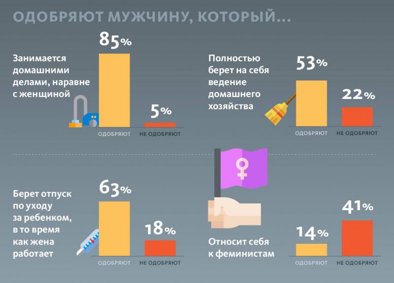 Россияне уверены, что мужчины и женщины в стране имеют равные права. Изображение номер 2