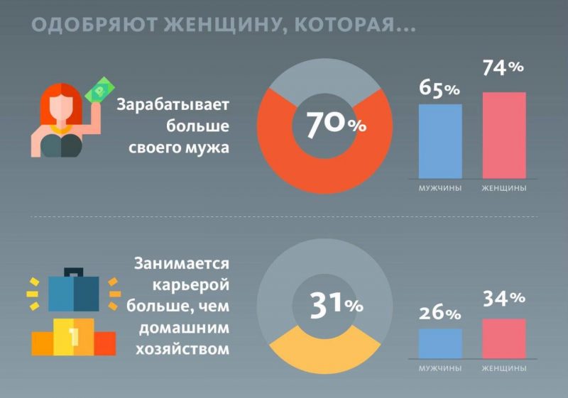 Россияне уверены, что мужчины и женщины в стране имеют равные права. Изображение номер 1