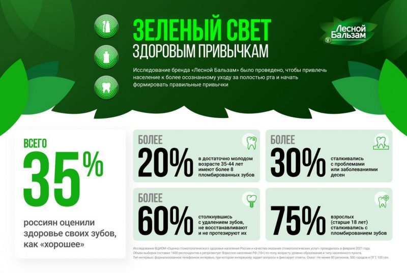 Бренд «Лесной бальзам» и ВЦИОМ провели исследование и выяснили всё о здоровье зубов россиян. Изображение номер 1